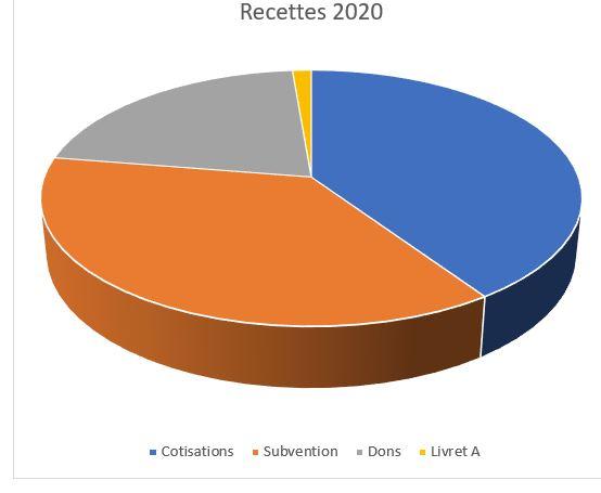 Graphique recettes 2020